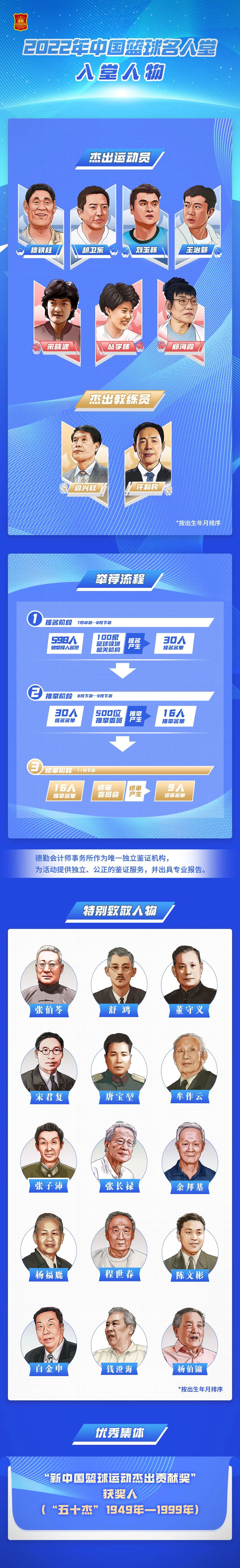 中国篮球名人堂最新入堂规模确定：共9人、2个入