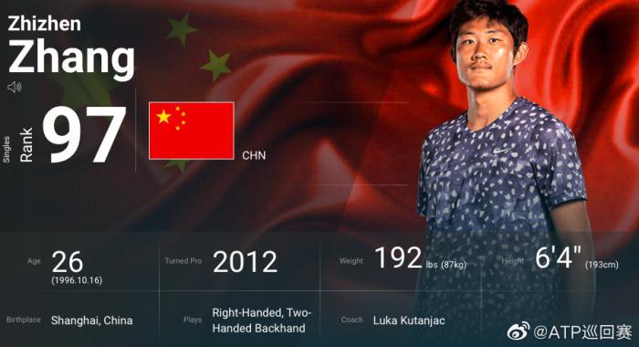 张之臻世界排名跃升12位跻身TOP100