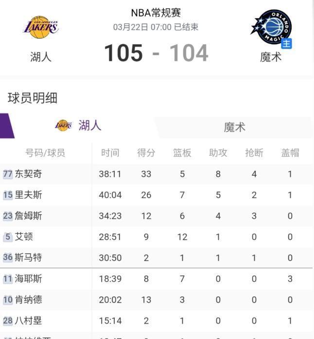 湖人客场绝杀魔术 肯纳德压哨三分助队豪取九连