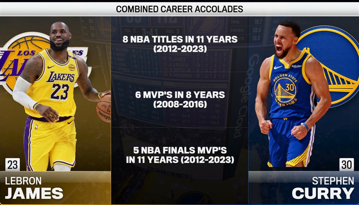 詹姆斯与库里联手创造历史：8冠6MVP5FMVP震撼数据