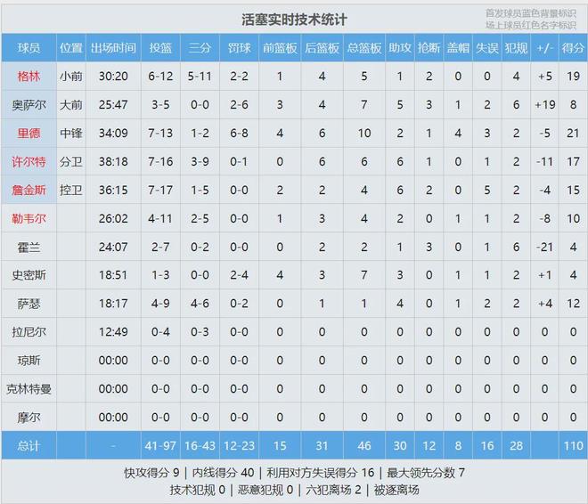 雷霆加时险胜活塞文班亚马41+16领跑MVP讨论
