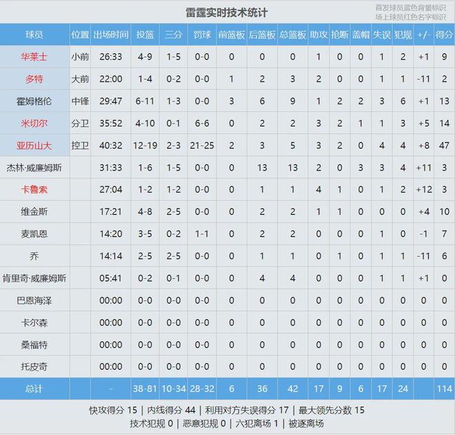 雷霆加时险胜活塞文班亚马41+16领跑MVP讨论