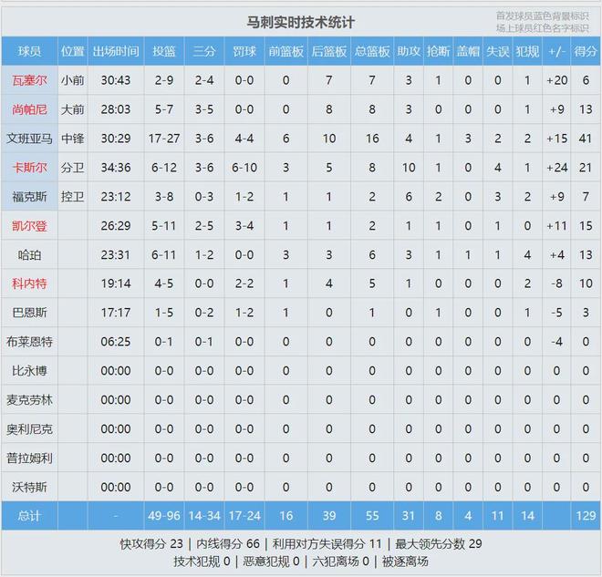 雷霆加时险胜活塞文班亚马41+16领跑MVP讨论