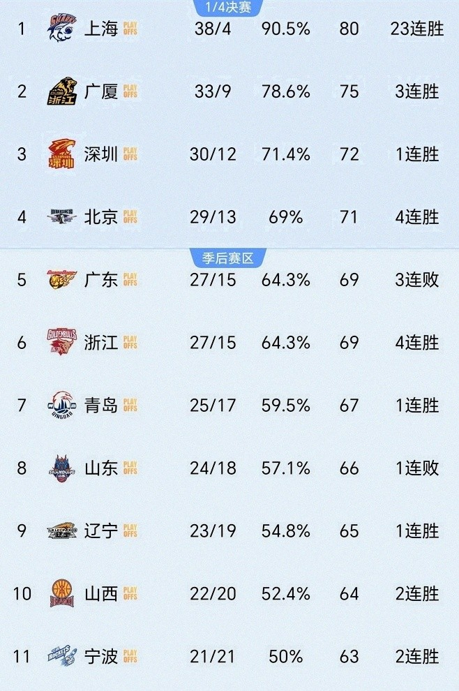 广东三连败冲击争冠前景，季后赛首轮对阵出炉